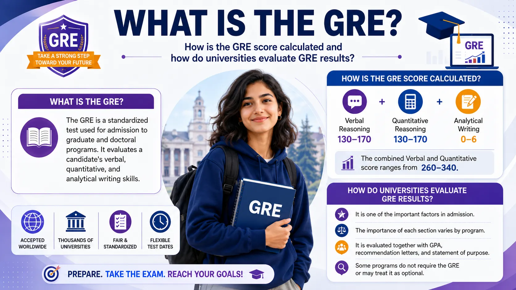What is the GRE? How is the GRE score calculated and how do universities evaluate GRE results?