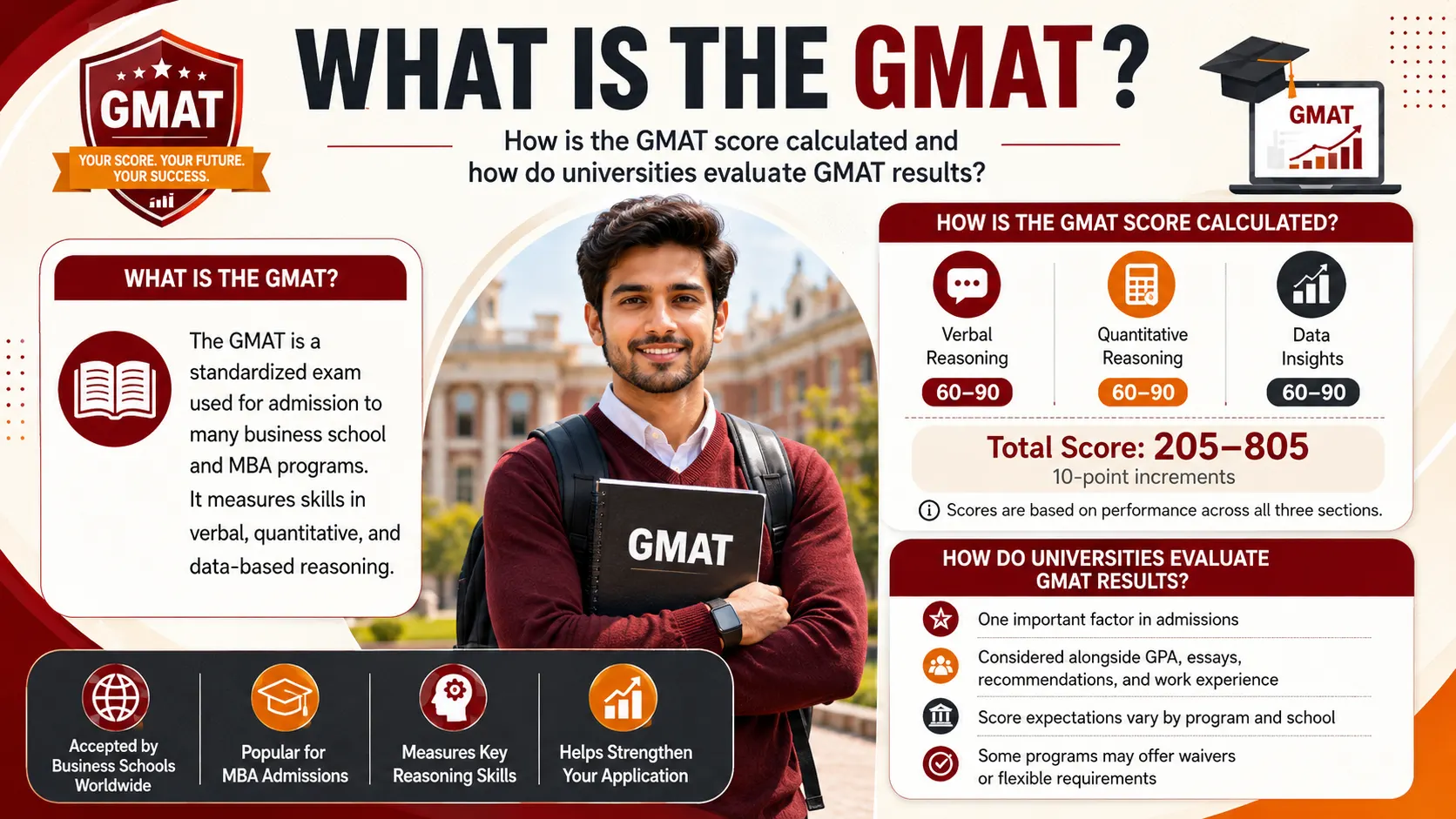 What is the GMAT? How is the GMAT score calculated and how do universities evaluate GMAT results?
